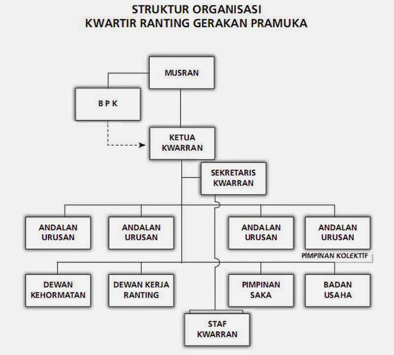 Struktur Organisasi Kwartir Ranting