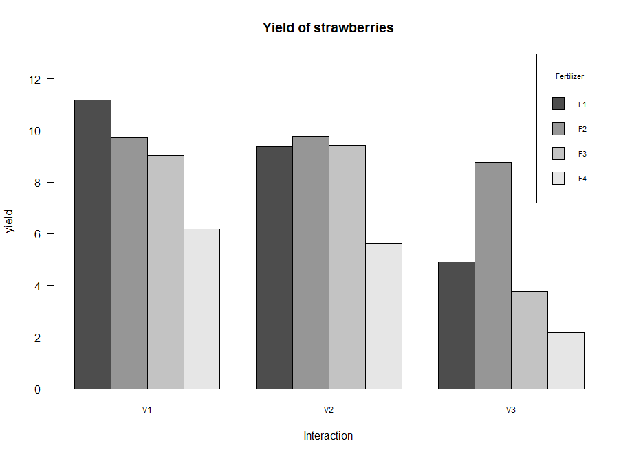Data analysis using R Bar graphs with categories and SE bars using R