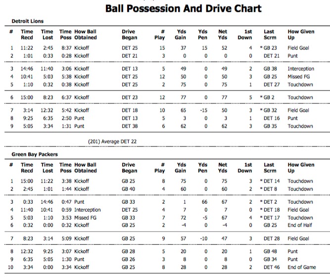 PackerBackers Blog A Last Look At The Packers Lions Game