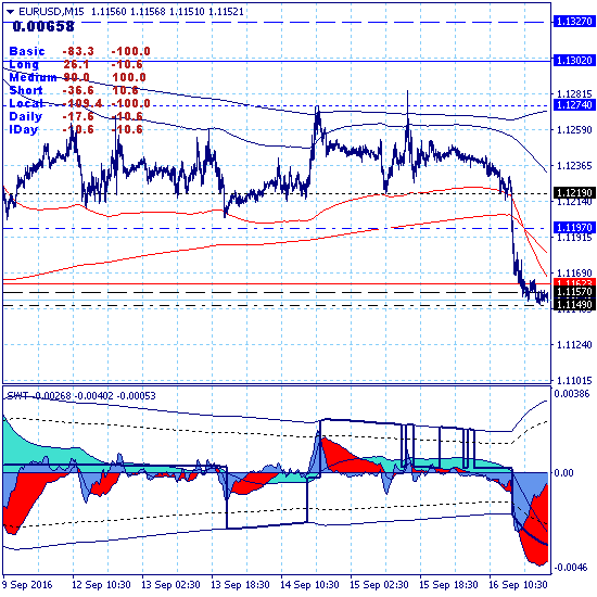 Евро тестирует нижнюю границу канала 1.1157-1.1327.