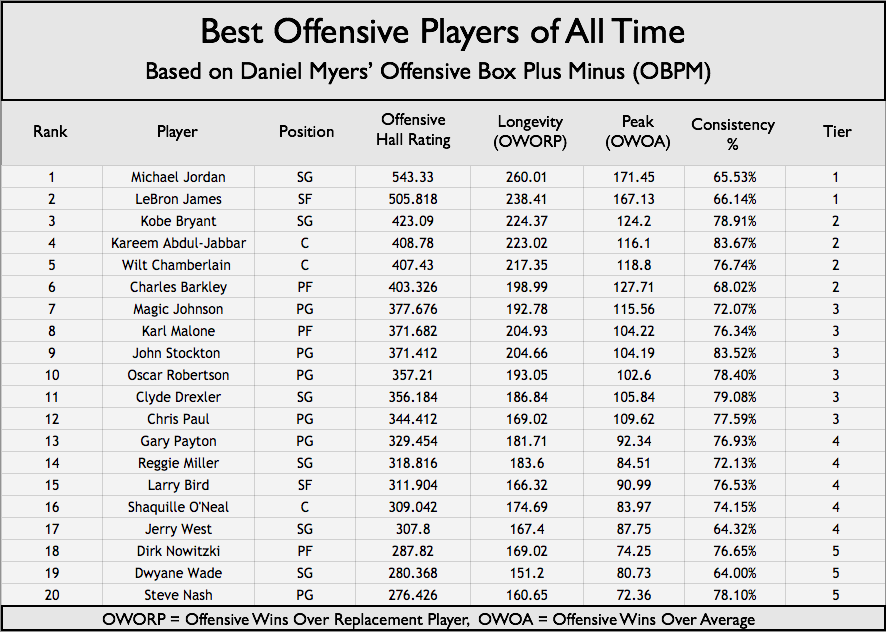 Greatest Offensive Players Of All Time RegressedHoops