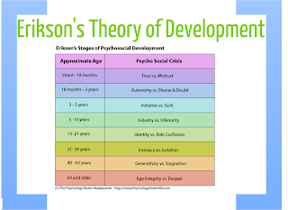An opinion on eriksons stages of psychological development theory