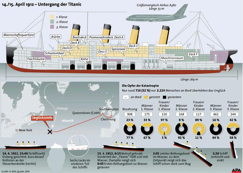Untergang Der Titanic Datum The TimeLine oF Stefan: ThursDaY, 12. April 2o12 (Special: Titanic)