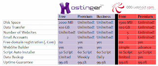 compare free web hosting idhostinger with 000webhost