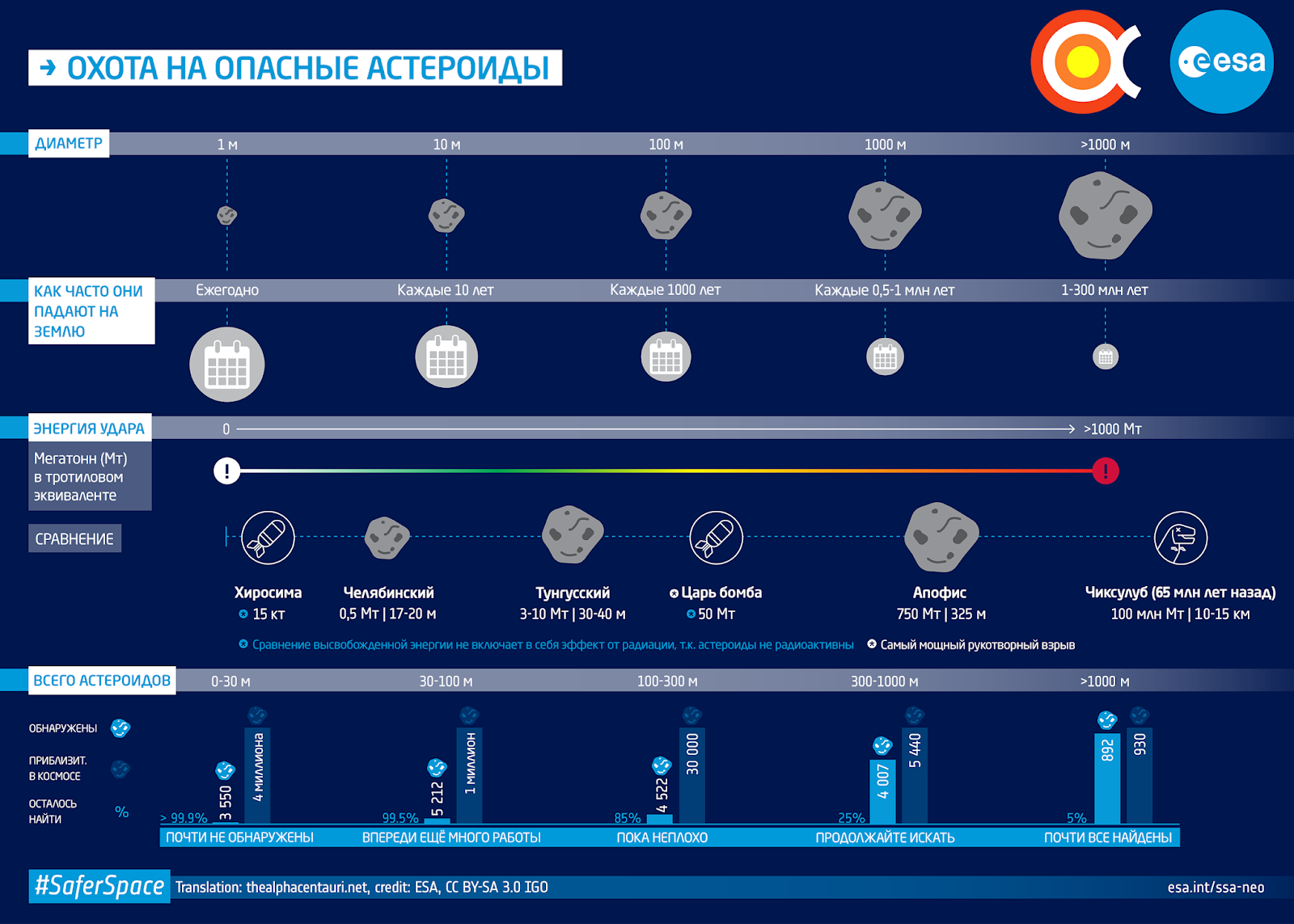 Сравнительная инфографика. Астероиды инфографика. День астероида 30 июня. Список опасных астероидов для земли.