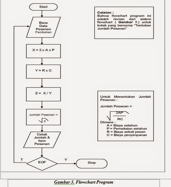 Aliran Sistem Informasi Dan Flowchart