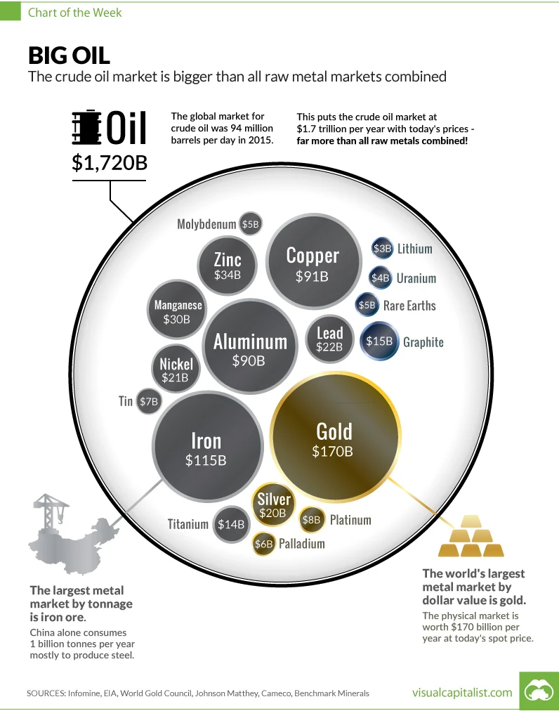 Big oil