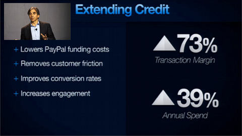Crédit à la consommation selon PayPal