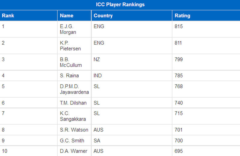 ICC T20 Cricket Players Ranking 2011