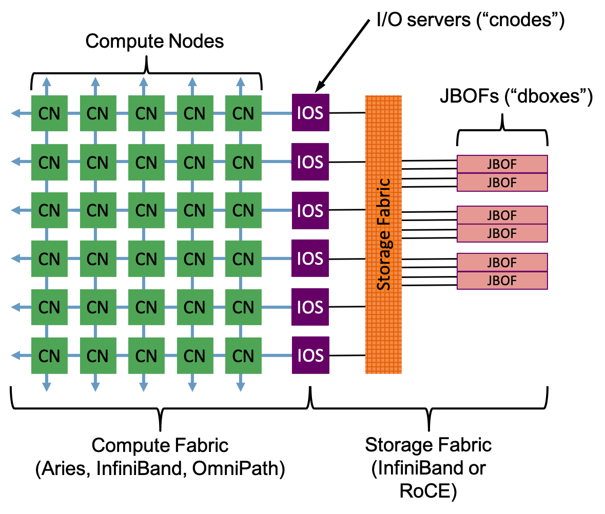 VAST Data's storage system architecture hpc.social Aggregated Personal Blog