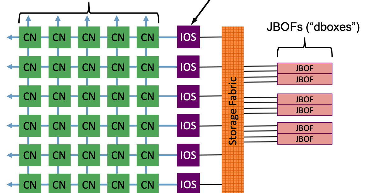 VAST Data's storage system architecture