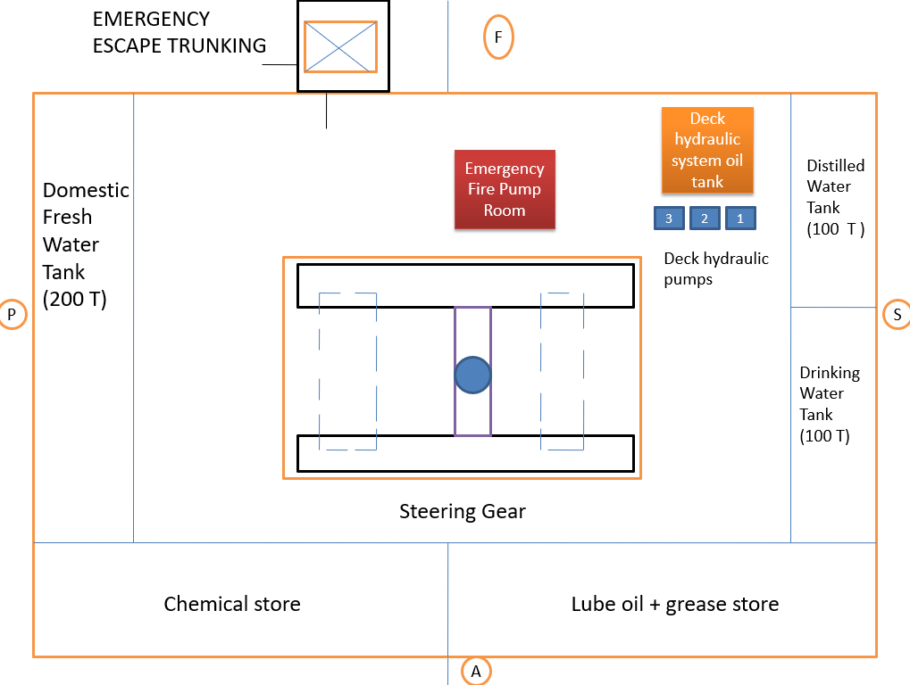 Engine Room Layout Steering Gear Room