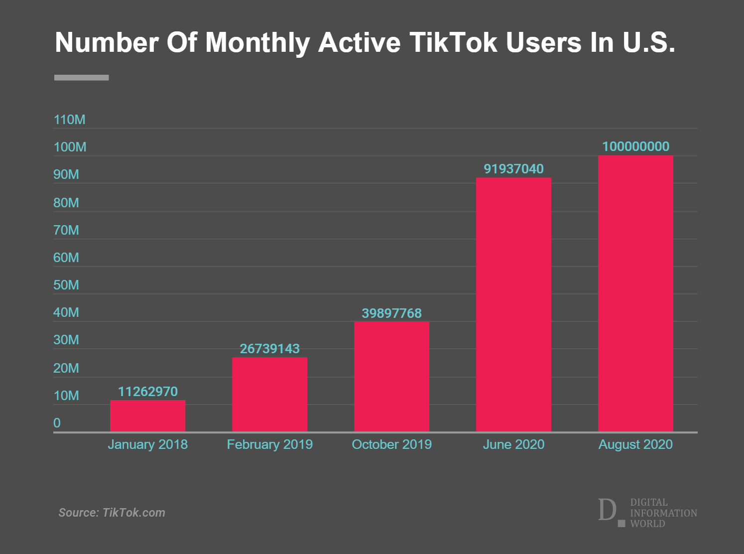 TikTok reveals the actual numbers of users in the US and rest of the