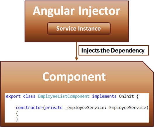 Angular dependency injection