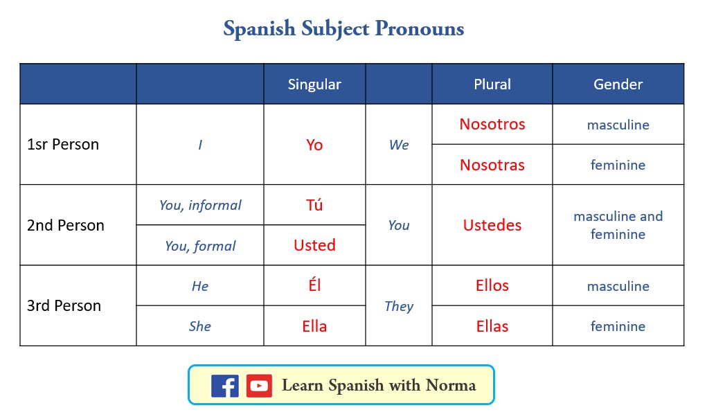 Spanish Subject Pronouns