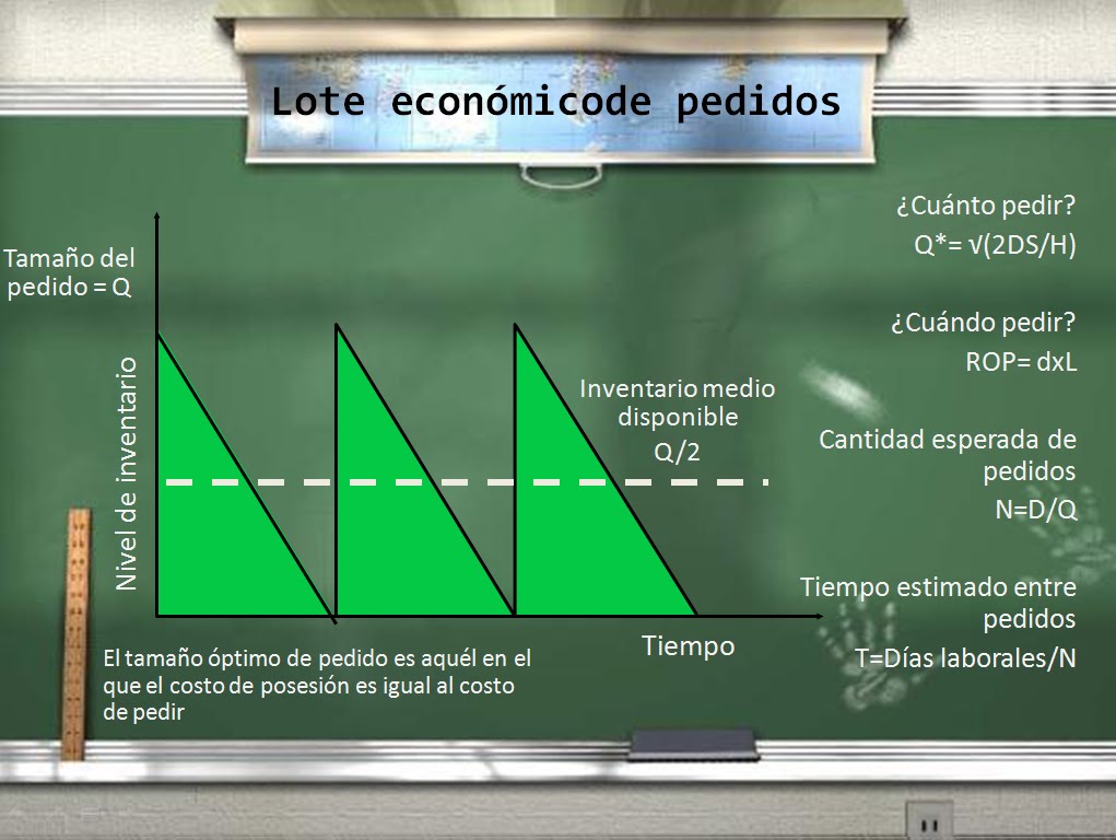 Portafolio del Equipo 2. Planificación Lote Económico de Pedido y Lote
