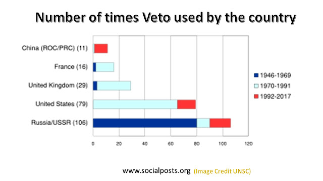 How many countries have veto power in UNSC?