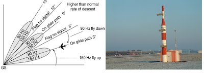 Aircraft Navigation, Guidance and control : NAVIGATIONAL AIDS (NAV-AID)