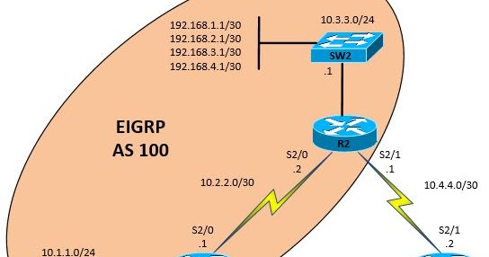 my-network-lab-configuring-eigrp-stub-routing