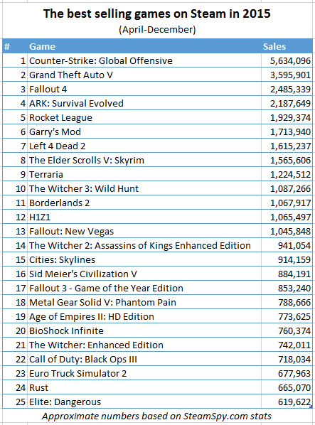 best selling games on steam in 2015