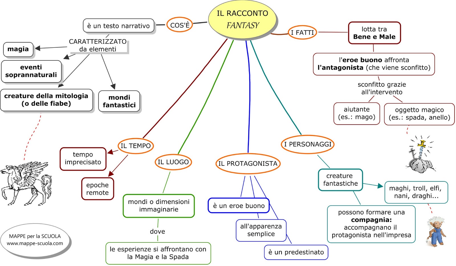 Racconto Struttura Lessons Blendspace