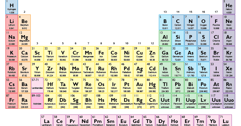 Igcse Chemistry 1 13 Understand That The Periodic Table Is An Arrangement Of Elements In Order Atomic Number Igcse Chemistry 1 13 Understand That, Periodic Table Rounded Atomic Mass