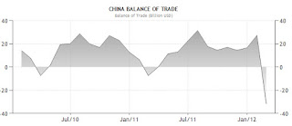 Global Trade balance chart