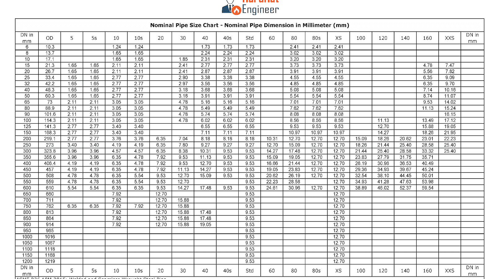 Steel Pipe Dimensions Chart - Steel Choices