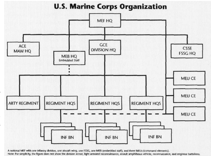 Marine Corps Organization Chart