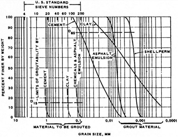 Figure 3: Various Types of Soils Which can be Grouted with Different Types of Grouting Material