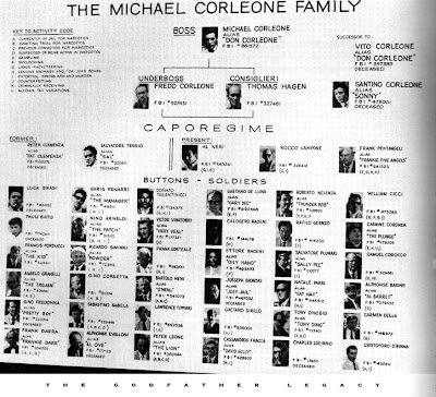 organigrama o árbol de la Familia Corleone de la mafia