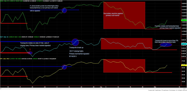 Dow Theory Update for September 9: Second step for primary bear market signal completed today 1 Dow+Theory+3+Industrials+Transports+and+SPY+Sep+9
