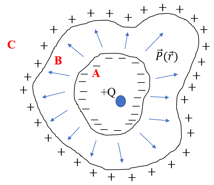 Dielectric in an electric field
