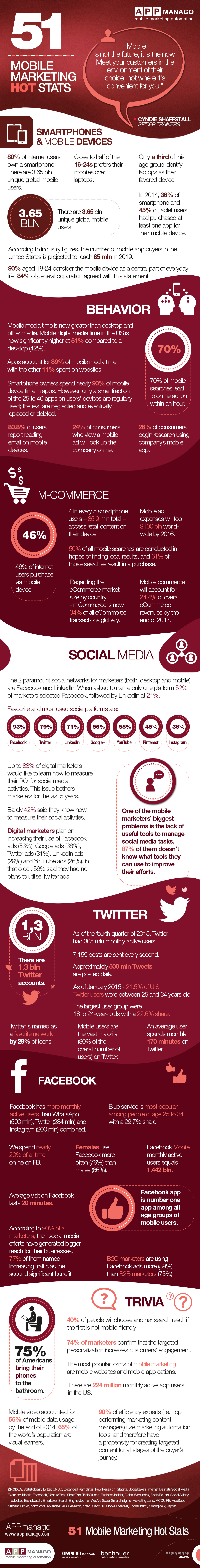 51 Hot Mobile Marketing and Social Media Stats - #Infographic