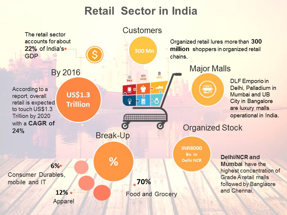 Retail in India