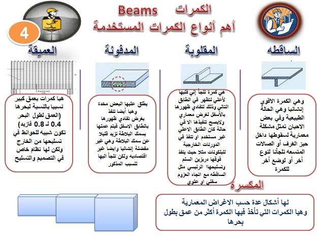 استلام حديد الكمرات الجسور في الاسقف الكمرية السوليد اسلاب Pdf Solid Slab
