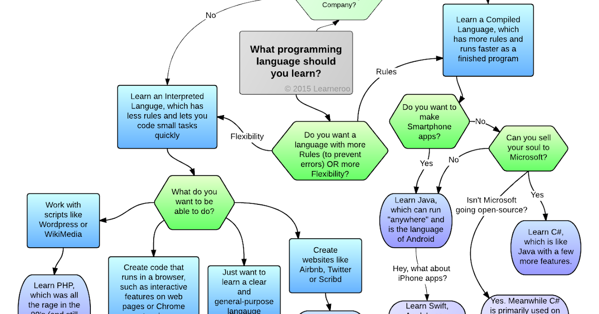 The Different Programming Languages - Programming Language