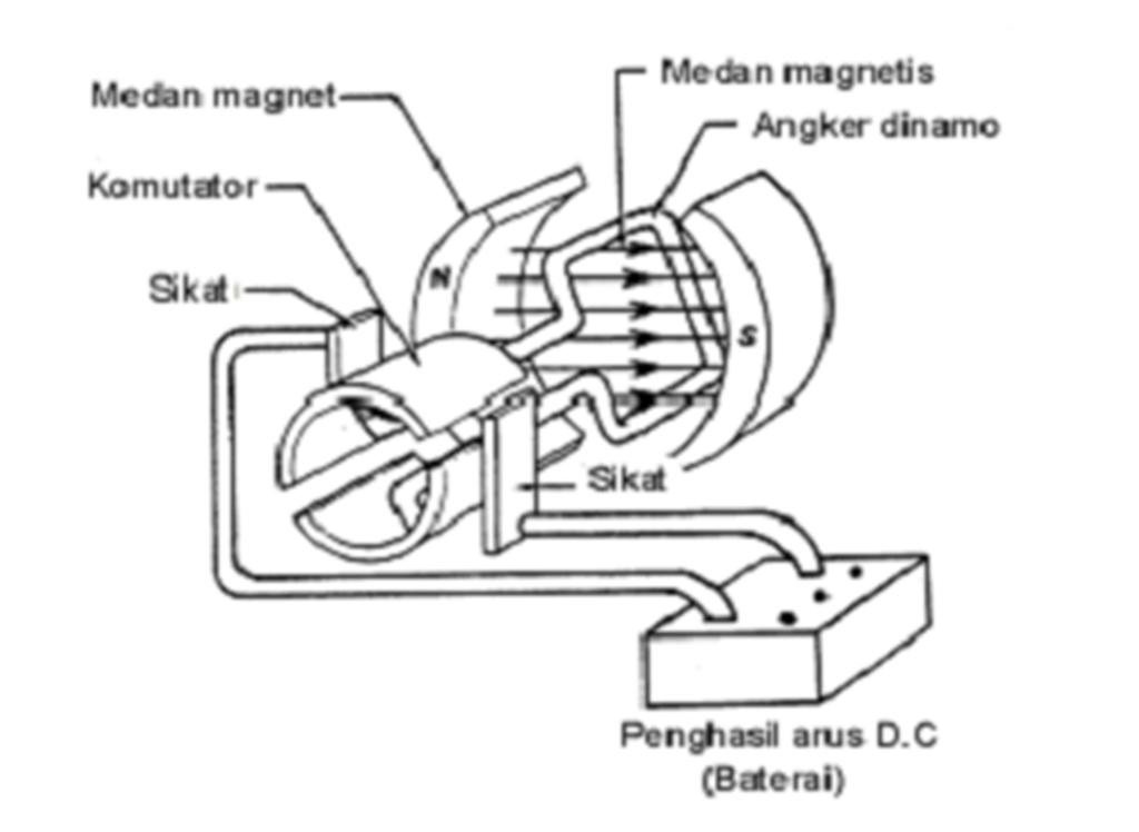 industri elektrik Motor DC (DC Motor)
