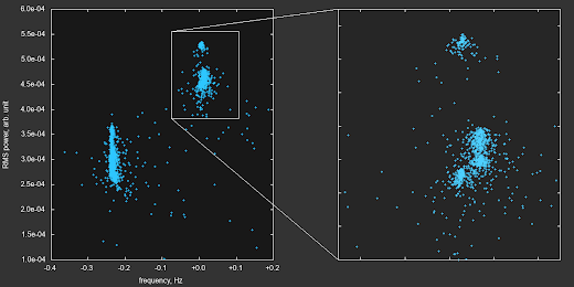 [Image: A plot of RMS power versus frequency, with dots scattered all over, but mostly concentrated in a few clusters.]