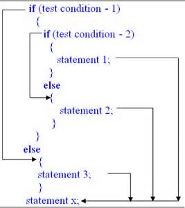 C++ nested if-else statements with examples ~ Free Online Computer Taleem