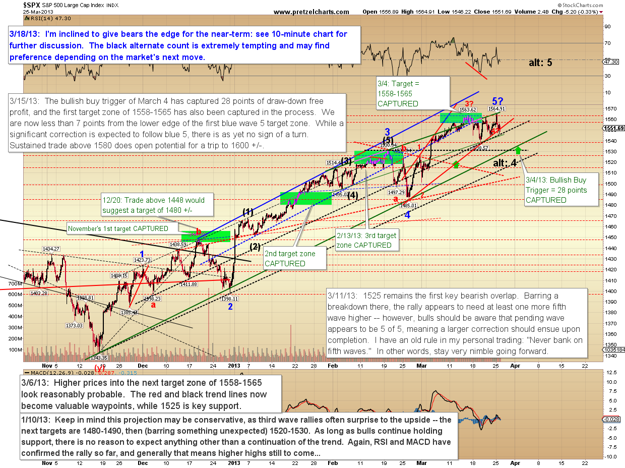 Pretzel Logic Charts