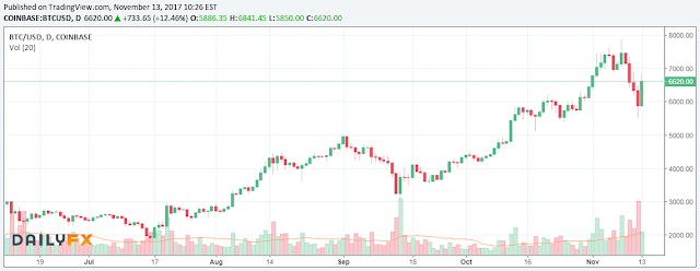 10264 Bitcoin was sold off over the weekend and dropped low $6,000. 
