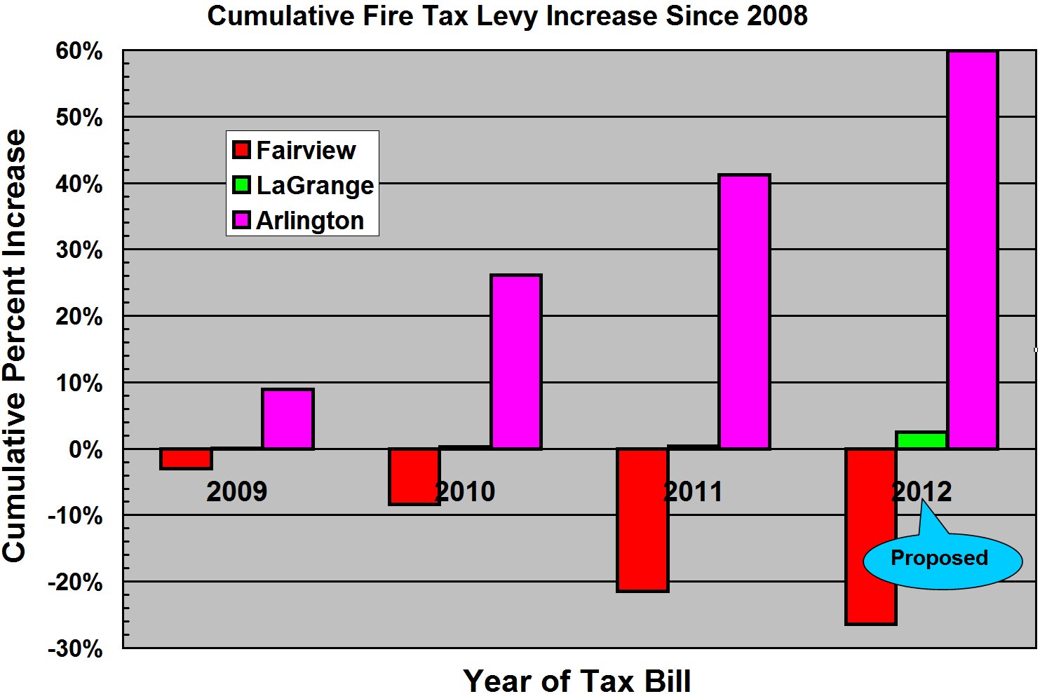 Property Tax in Dutchess County Big Three Fire Districts Use Divergent