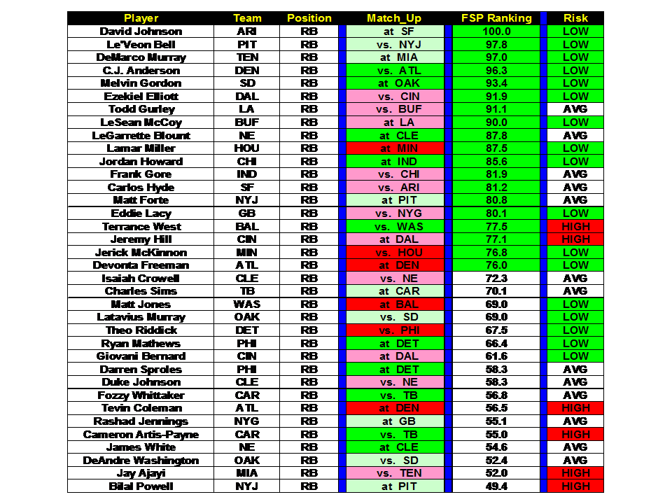 Week 5 NonPPR Rankings With Risk, MatchUp, and Team Analysis.