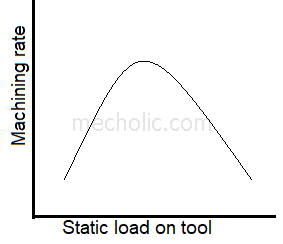 machining rate vs Static load on tool USM