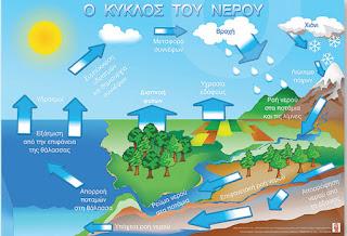 http://www.edutv.gr/protobathmia/o-kyklos-tou-neroy