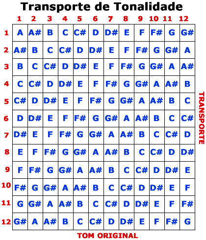 Resultado de imagem para tabela de cifras para violão