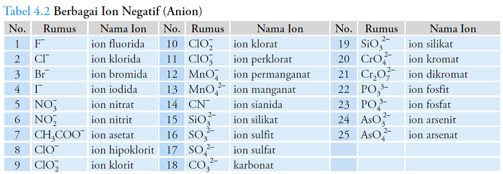 daftar nama ion negatif