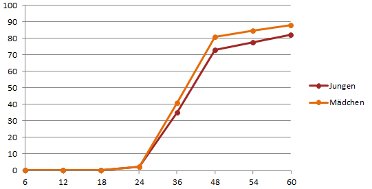 Grafik Blasenkontrolle nachts