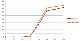 Grafik Blasenkontrolle nachts